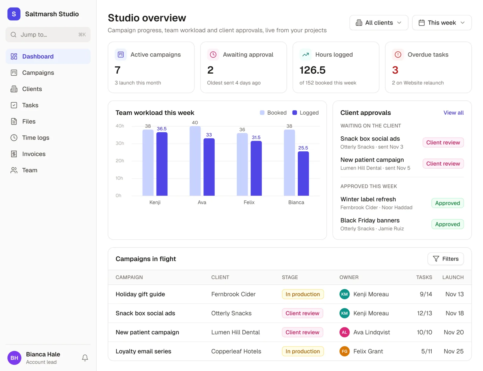 An agency dashboard built with Rowmesh: active campaigns, proofs awaiting client approval, hours logged and overdue tasks, a chart of each person's booked and logged hours this week, client approvals, and the campaigns in flight with their stage and launch date.