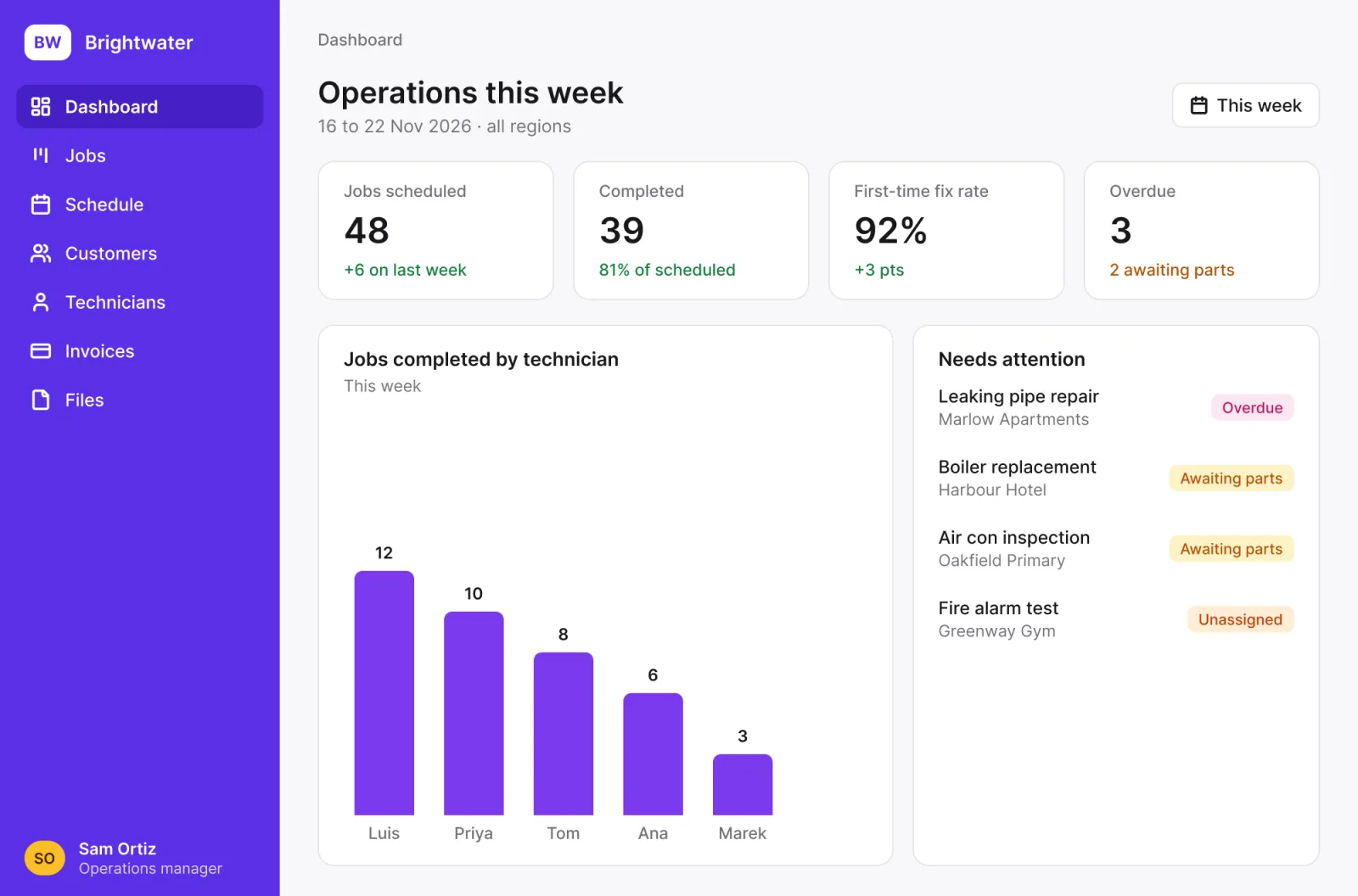 An operations dashboard in a field service app: jobs scheduled and completed this week, the first-time fix rate, overdue jobs, jobs completed by technician and jobs that need attention.