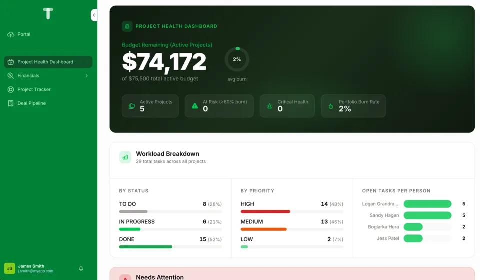 A project health dashboard with budget and workload breakdowns