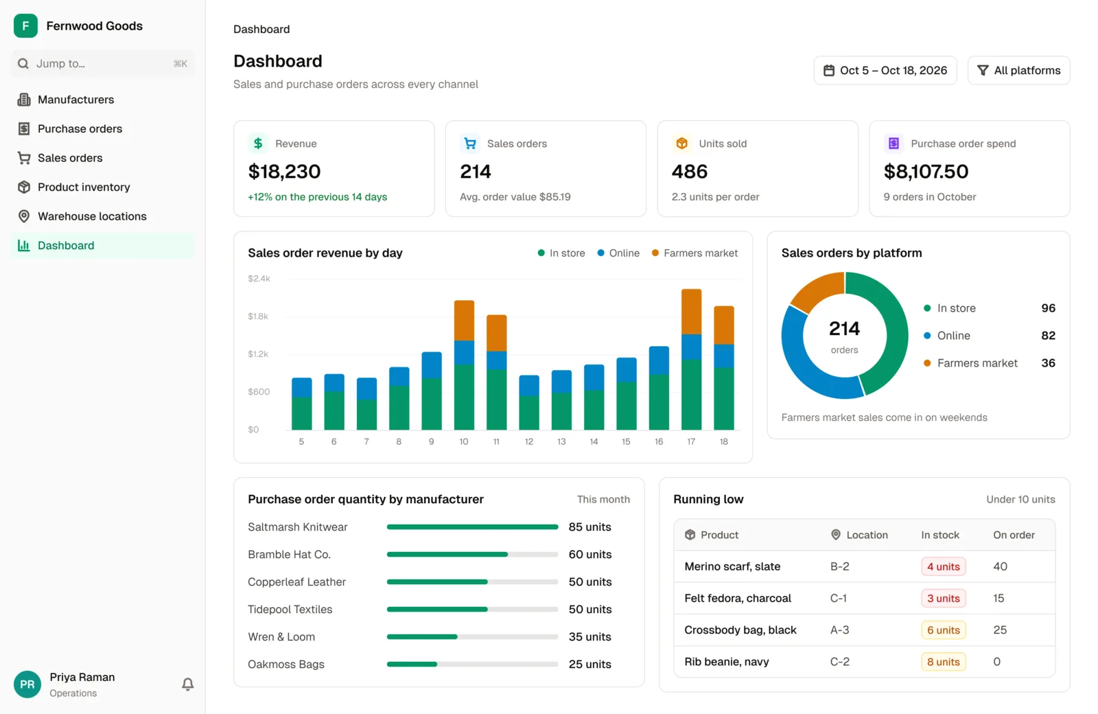 The Inventory Tracking App dashboard: sales order revenue by day and by platform, purchase order quantity by manufacturer, and products running low