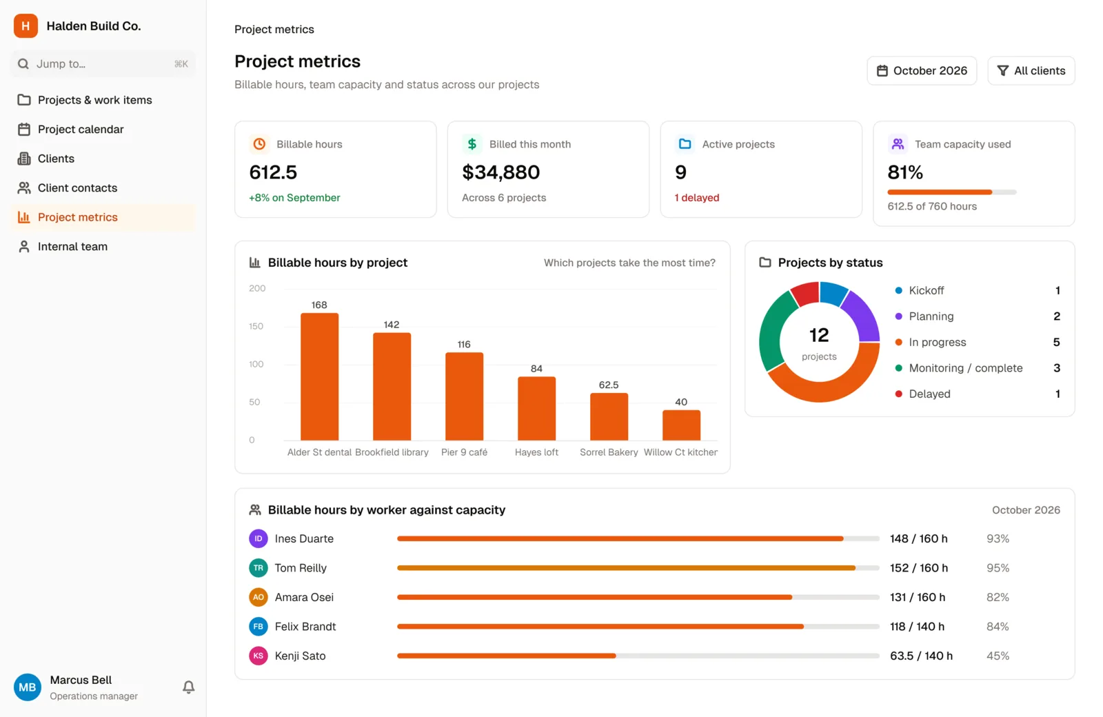 The Project Metrics dashboard in the Project Management template: billable hours by project, projects by status, and each worker's hours against capacity