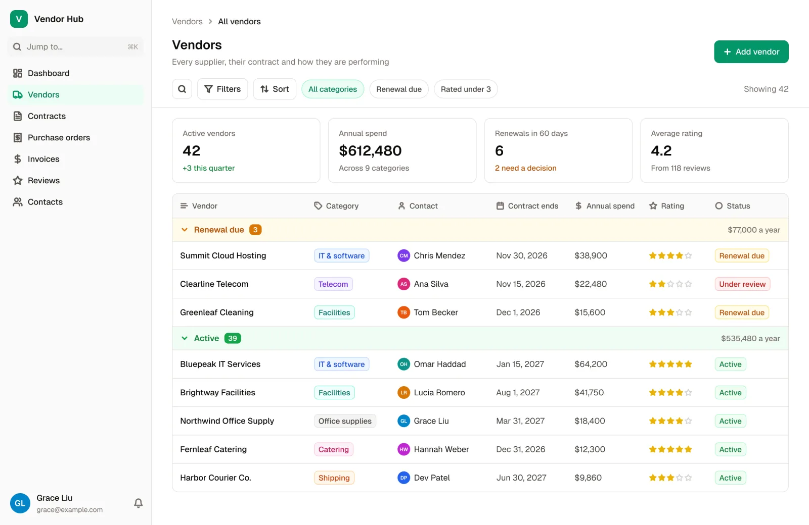 Vendors in the Vendor Management App template, grouped by status, with each vendor's category, contact, contract end date, annual spend and rating